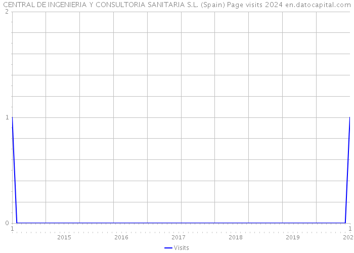 CENTRAL DE INGENIERIA Y CONSULTORIA SANITARIA S.L. (Spain) Page visits 2024 