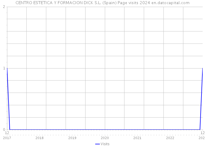 CENTRO ESTETICA Y FORMACION DICK S.L. (Spain) Page visits 2024 