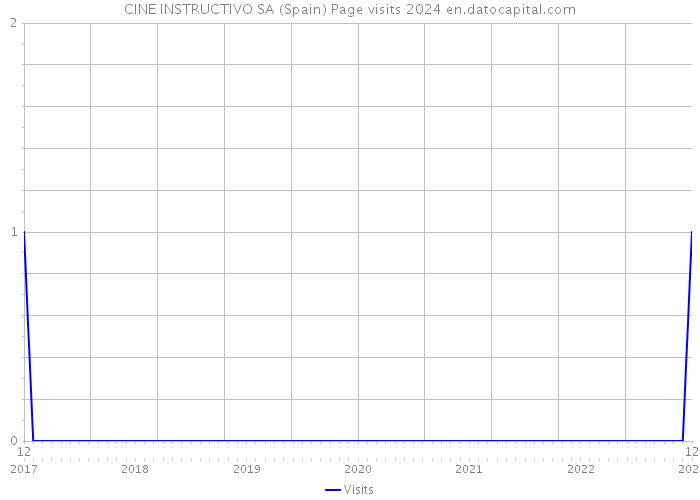 CINE INSTRUCTIVO SA (Spain) Page visits 2024 