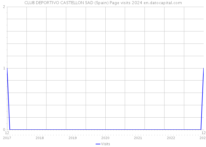 CLUB DEPORTIVO CASTELLON SAD (Spain) Page visits 2024 