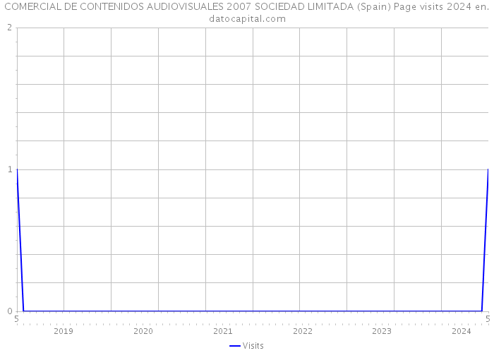 COMERCIAL DE CONTENIDOS AUDIOVISUALES 2007 SOCIEDAD LIMITADA (Spain) Page visits 2024 