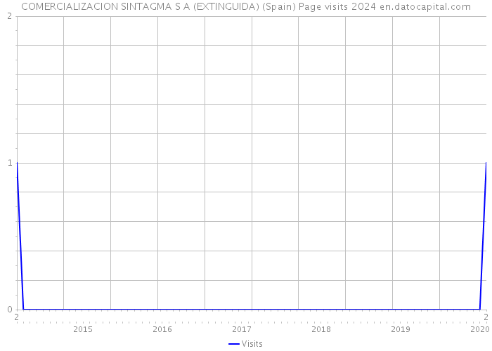 COMERCIALIZACION SINTAGMA S A (EXTINGUIDA) (Spain) Page visits 2024 