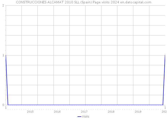 CONSTRUCCIONES ALCAMAT 2010 SLL (Spain) Page visits 2024 