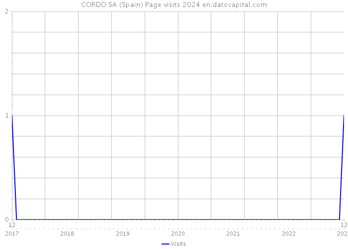 CORDO SA (Spain) Page visits 2024 