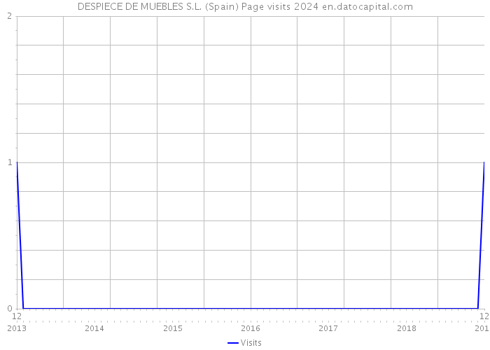 DESPIECE DE MUEBLES S.L. (Spain) Page visits 2024 