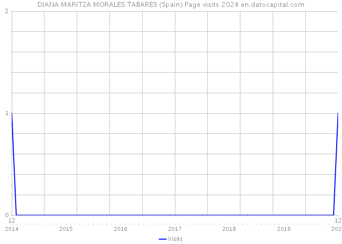 DIANA MARITZA MORALES TABARES (Spain) Page visits 2024 