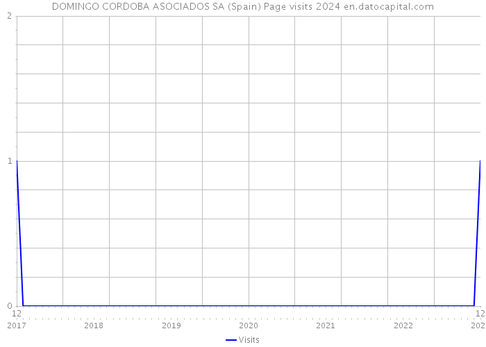 DOMINGO CORDOBA ASOCIADOS SA (Spain) Page visits 2024 