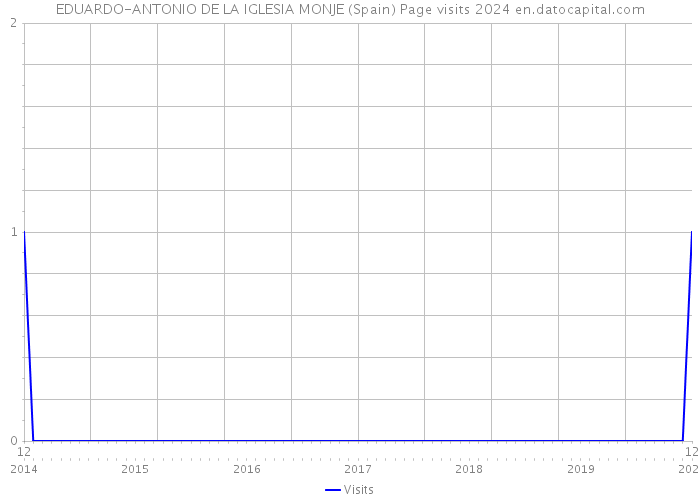 EDUARDO-ANTONIO DE LA IGLESIA MONJE (Spain) Page visits 2024 