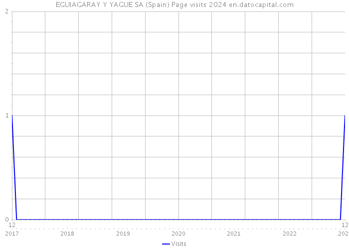 EGUIAGARAY Y YAGUE SA (Spain) Page visits 2024 