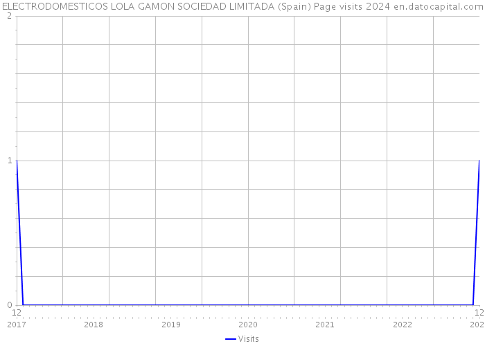 ELECTRODOMESTICOS LOLA GAMON SOCIEDAD LIMITADA (Spain) Page visits 2024 