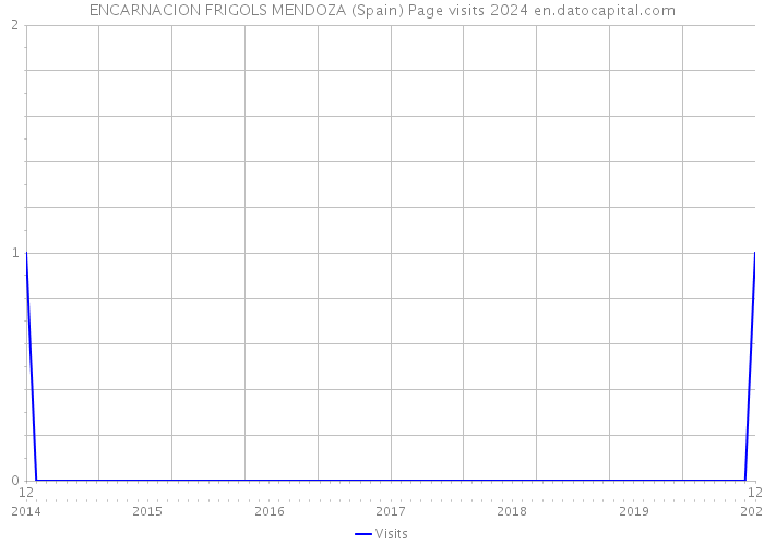 ENCARNACION FRIGOLS MENDOZA (Spain) Page visits 2024 