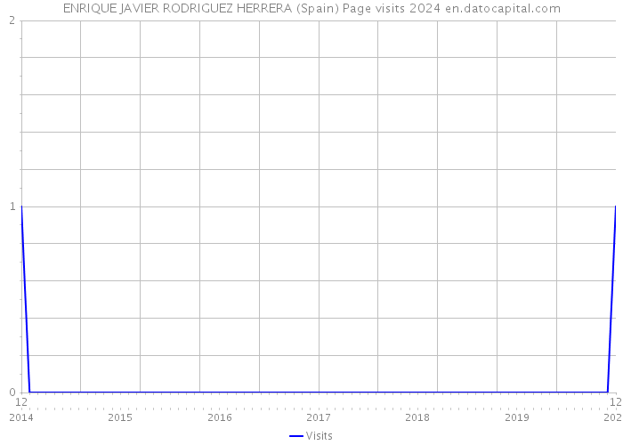 ENRIQUE JAVIER RODRIGUEZ HERRERA (Spain) Page visits 2024 