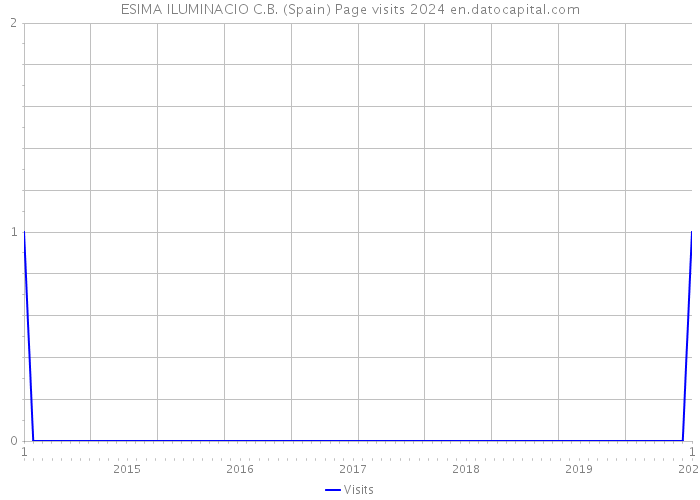 ESIMA ILUMINACIO C.B. (Spain) Page visits 2024 