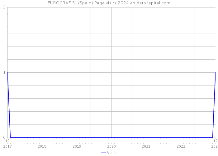 EUROGRAF SL (Spain) Page visits 2024 