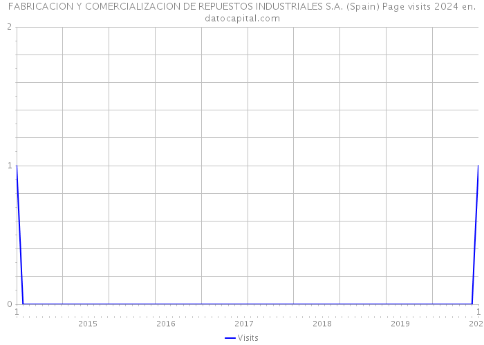 FABRICACION Y COMERCIALIZACION DE REPUESTOS INDUSTRIALES S.A. (Spain) Page visits 2024 