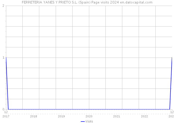 FERRETERIA YANES Y PRIETO S.L. (Spain) Page visits 2024 