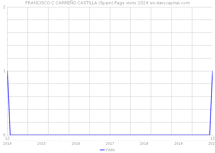 FRANCISCO C CARREÑO CASTILLA (Spain) Page visits 2024 