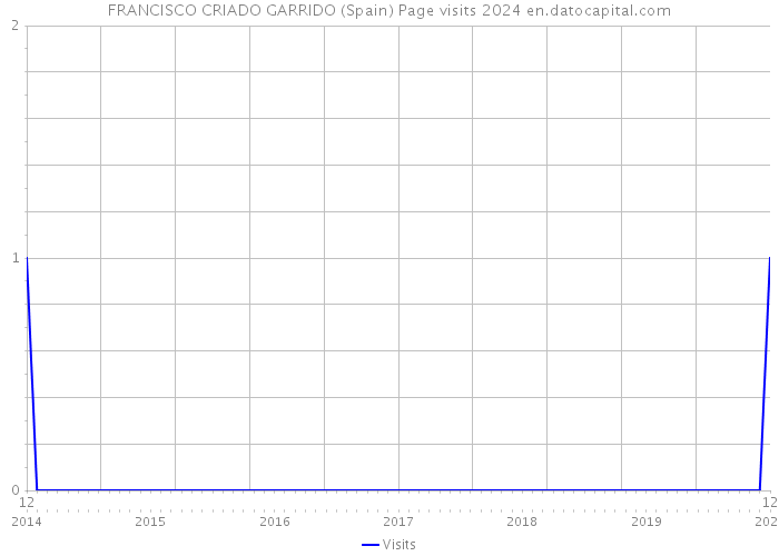 FRANCISCO CRIADO GARRIDO (Spain) Page visits 2024 