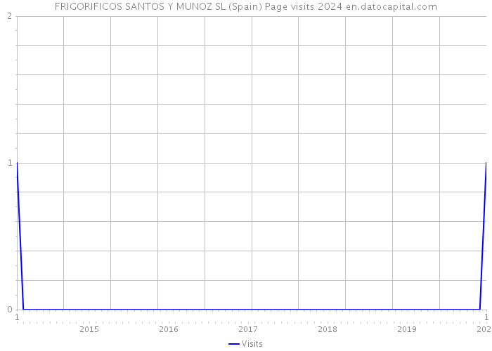 FRIGORIFICOS SANTOS Y MUNOZ SL (Spain) Page visits 2024 