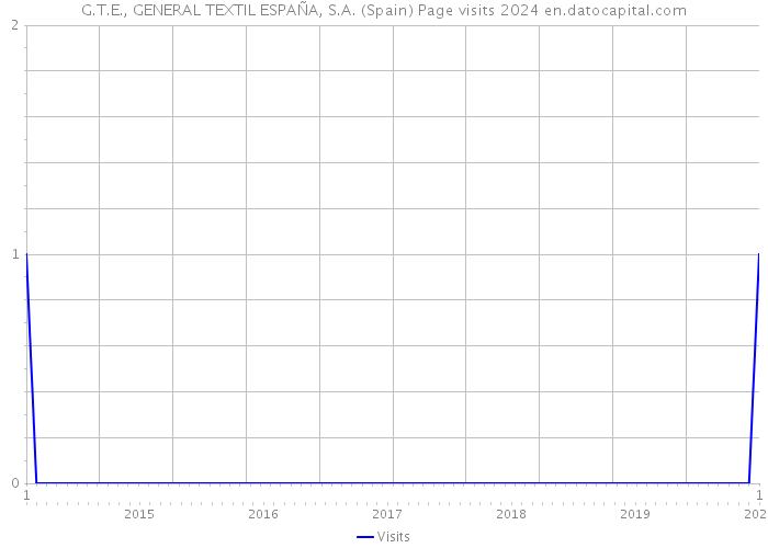G.T.E., GENERAL TEXTIL ESPAÑA, S.A. (Spain) Page visits 2024 