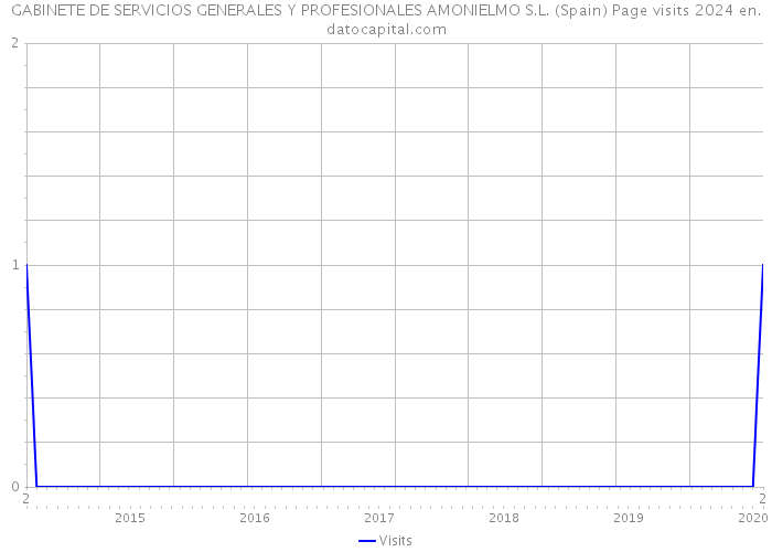 GABINETE DE SERVICIOS GENERALES Y PROFESIONALES AMONIELMO S.L. (Spain) Page visits 2024 