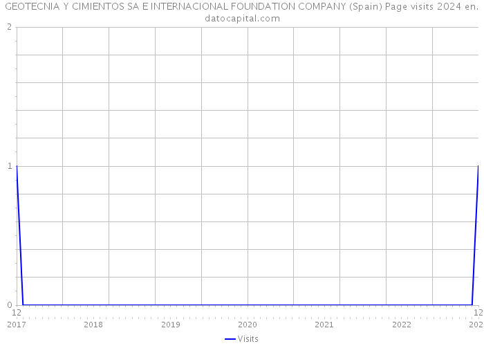 GEOTECNIA Y CIMIENTOS SA E INTERNACIONAL FOUNDATION COMPANY (Spain) Page visits 2024 
