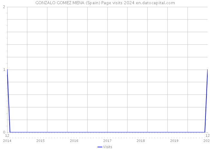 GONZALO GOMEZ MENA (Spain) Page visits 2024 
