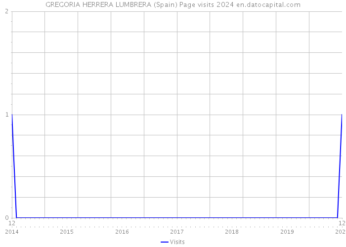 GREGORIA HERRERA LUMBRERA (Spain) Page visits 2024 