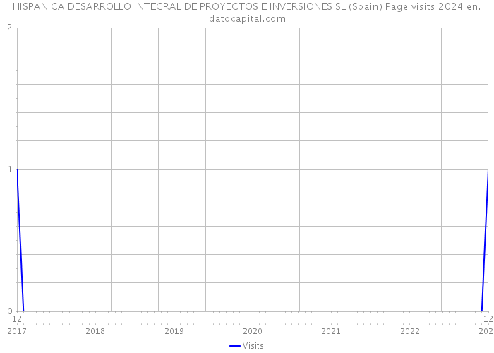 HISPANICA DESARROLLO INTEGRAL DE PROYECTOS E INVERSIONES SL (Spain) Page visits 2024 