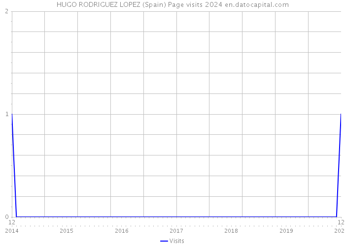 HUGO RODRIGUEZ LOPEZ (Spain) Page visits 2024 