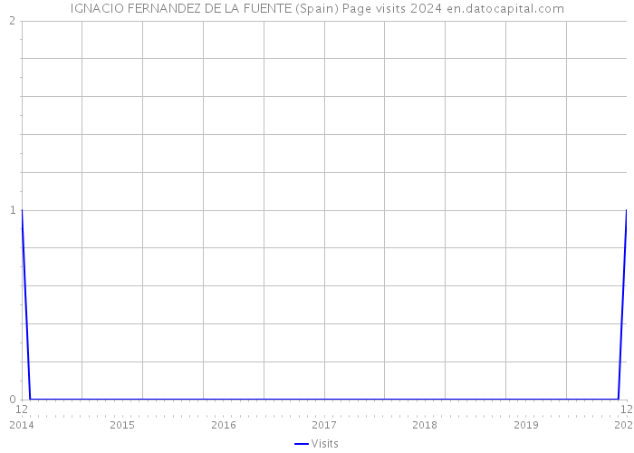 IGNACIO FERNANDEZ DE LA FUENTE (Spain) Page visits 2024 