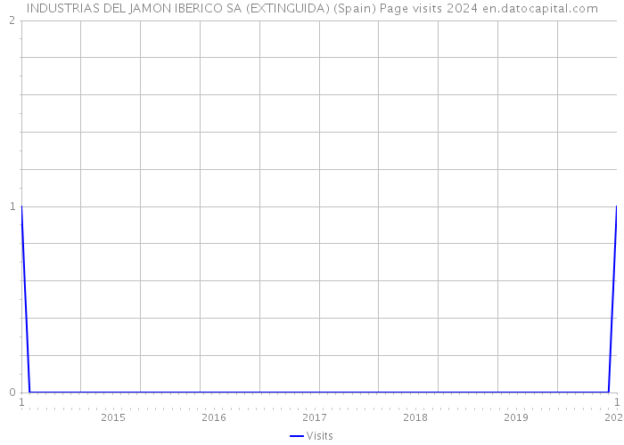 INDUSTRIAS DEL JAMON IBERICO SA (EXTINGUIDA) (Spain) Page visits 2024 