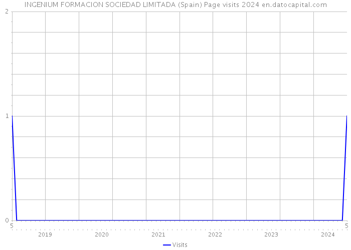 INGENIUM FORMACION SOCIEDAD LIMITADA (Spain) Page visits 2024 