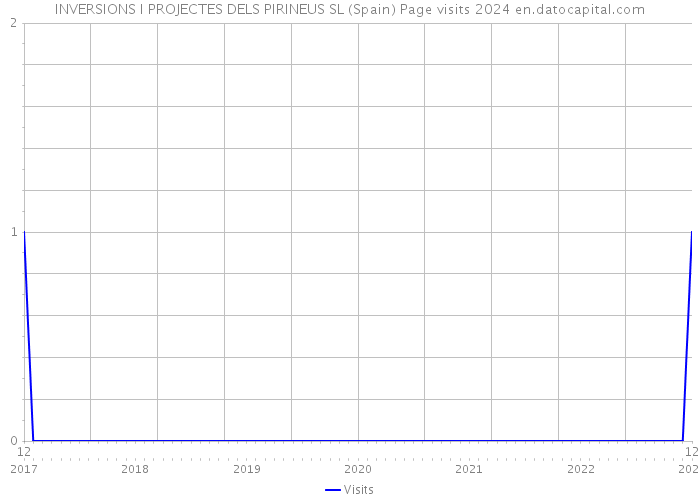 INVERSIONS I PROJECTES DELS PIRINEUS SL (Spain) Page visits 2024 