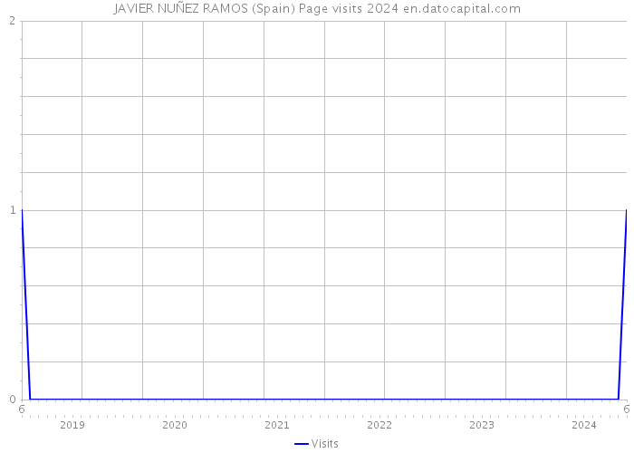 JAVIER NUÑEZ RAMOS (Spain) Page visits 2024 