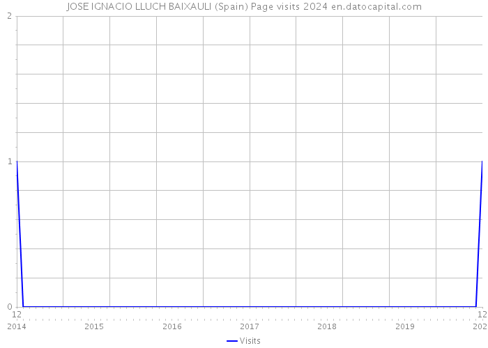 JOSE IGNACIO LLUCH BAIXAULI (Spain) Page visits 2024 