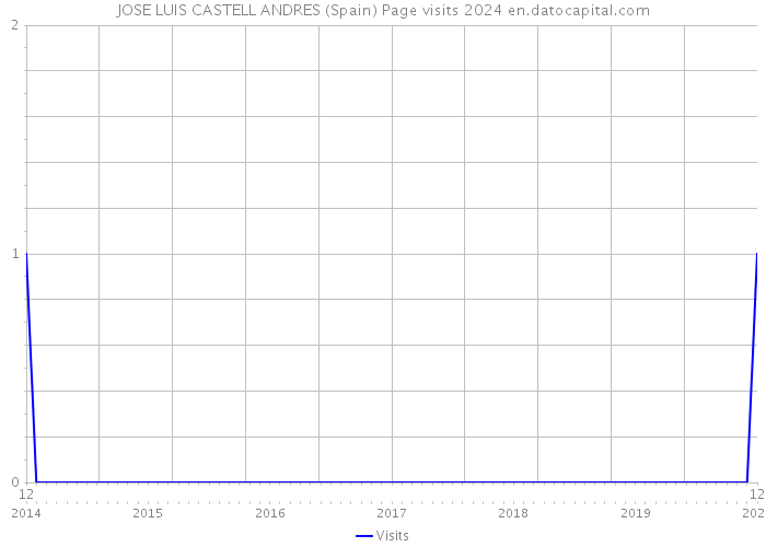 JOSE LUIS CASTELL ANDRES (Spain) Page visits 2024 