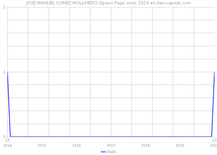 JOSE MANUEL GOMEZ MOLLINEDO (Spain) Page visits 2024 