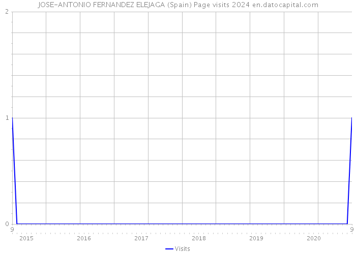 JOSE-ANTONIO FERNANDEZ ELEJAGA (Spain) Page visits 2024 