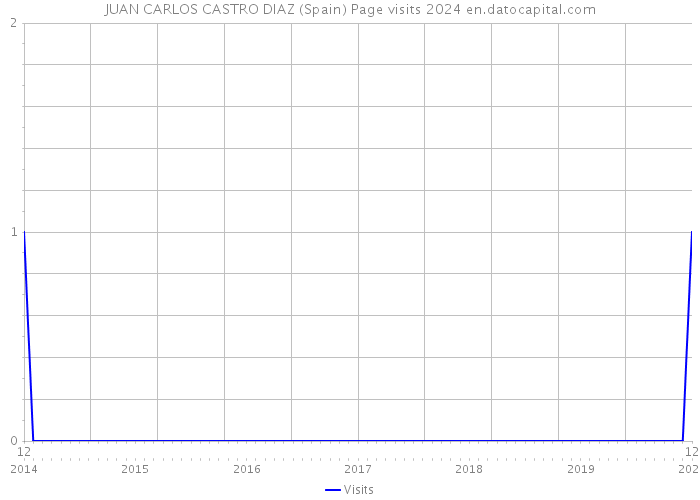 JUAN CARLOS CASTRO DIAZ (Spain) Page visits 2024 