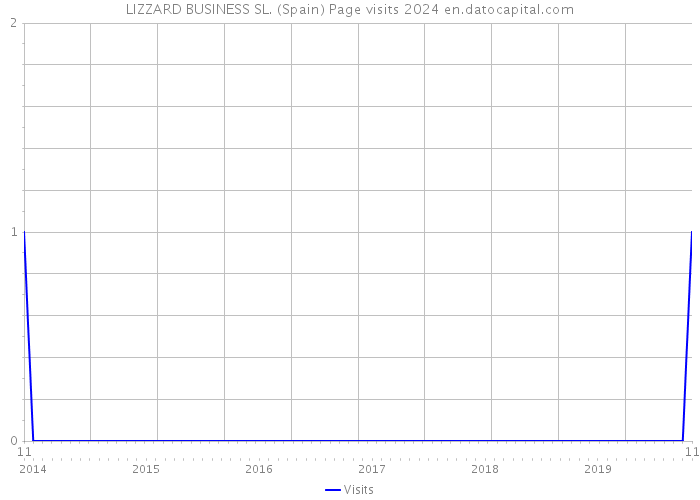 LIZZARD BUSINESS SL. (Spain) Page visits 2024 