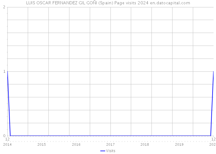 LUIS OSCAR FERNANDEZ GIL GOÑI (Spain) Page visits 2024 