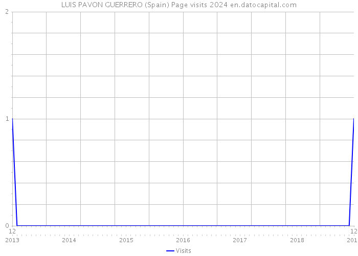 LUIS PAVON GUERRERO (Spain) Page visits 2024 