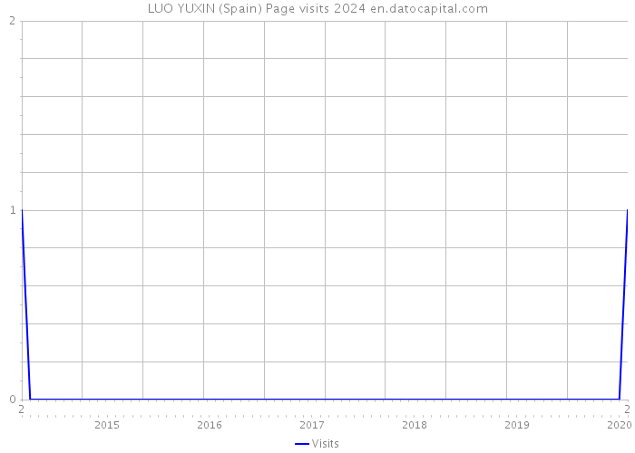 LUO YUXIN (Spain) Page visits 2024 