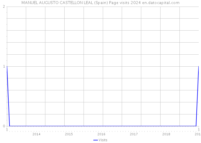 MANUEL AUGUSTO CASTELLON LEAL (Spain) Page visits 2024 