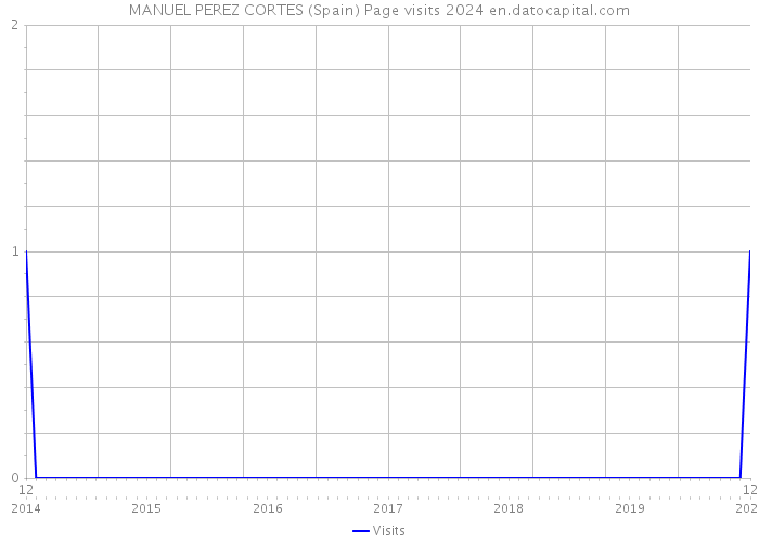 MANUEL PEREZ CORTES (Spain) Page visits 2024 