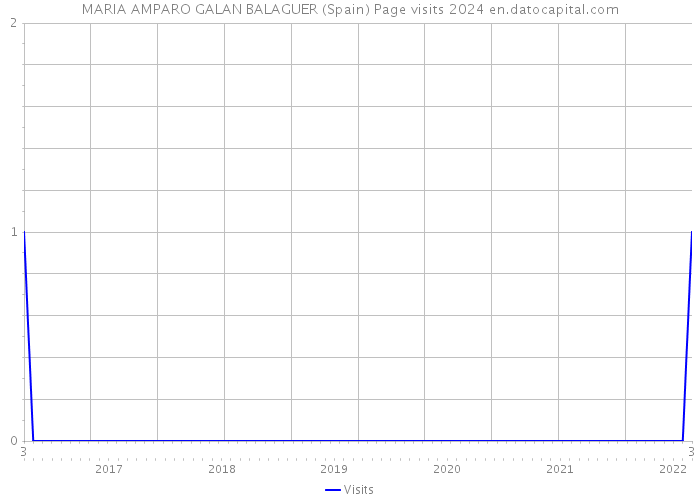 MARIA AMPARO GALAN BALAGUER (Spain) Page visits 2024 