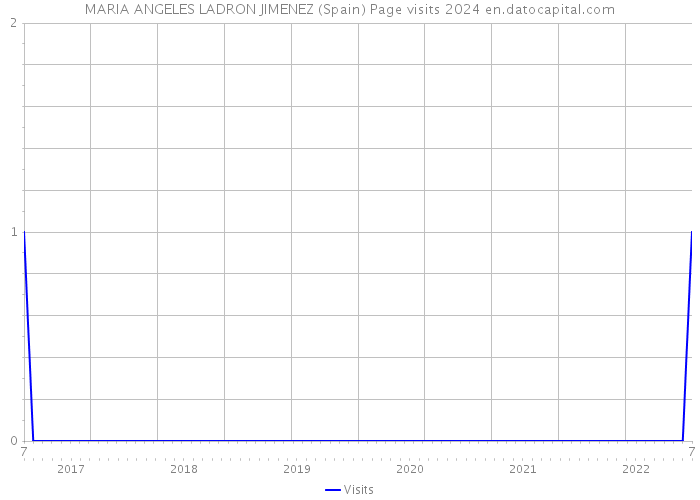 MARIA ANGELES LADRON JIMENEZ (Spain) Page visits 2024 