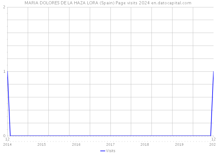 MARIA DOLORES DE LA HAZA LORA (Spain) Page visits 2024 