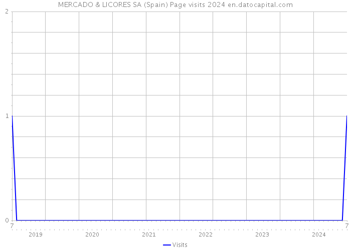 MERCADO & LICORES SA (Spain) Page visits 2024 